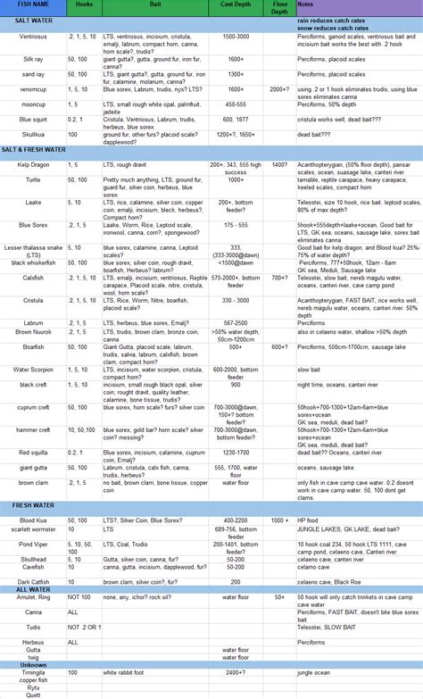 mortal online 2 fishing guide|Updated 2023 Fish Chart with a basic idea of how to .